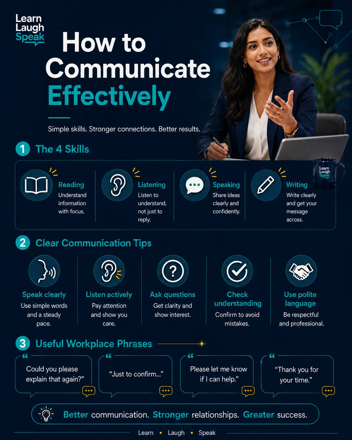 Infographic explaining how to communicate effectively in English with reading, listening, speaking, writing, and workplace examples.