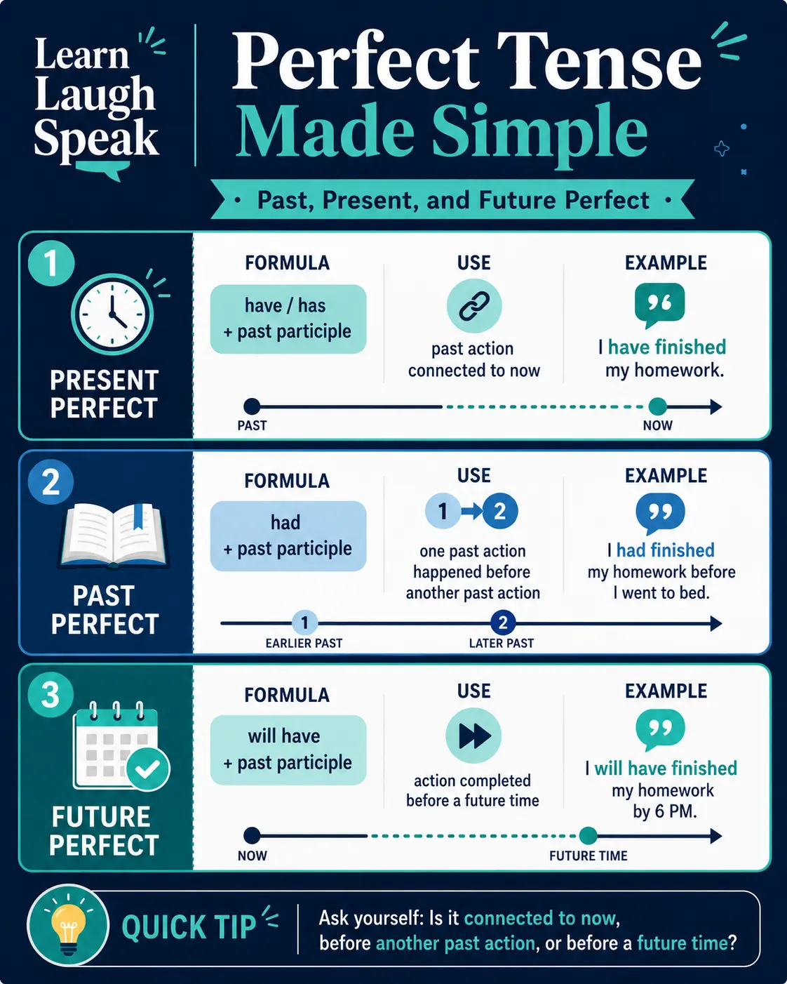 infographic for students to save on how to Use Perfect Tense