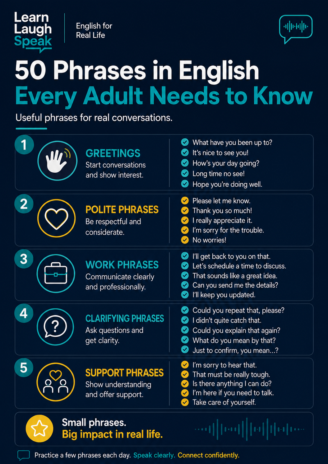 Infographic showing 50 phrases in English every adult needs to know, grouped by greetings, politeness, work, clarification, and support.
