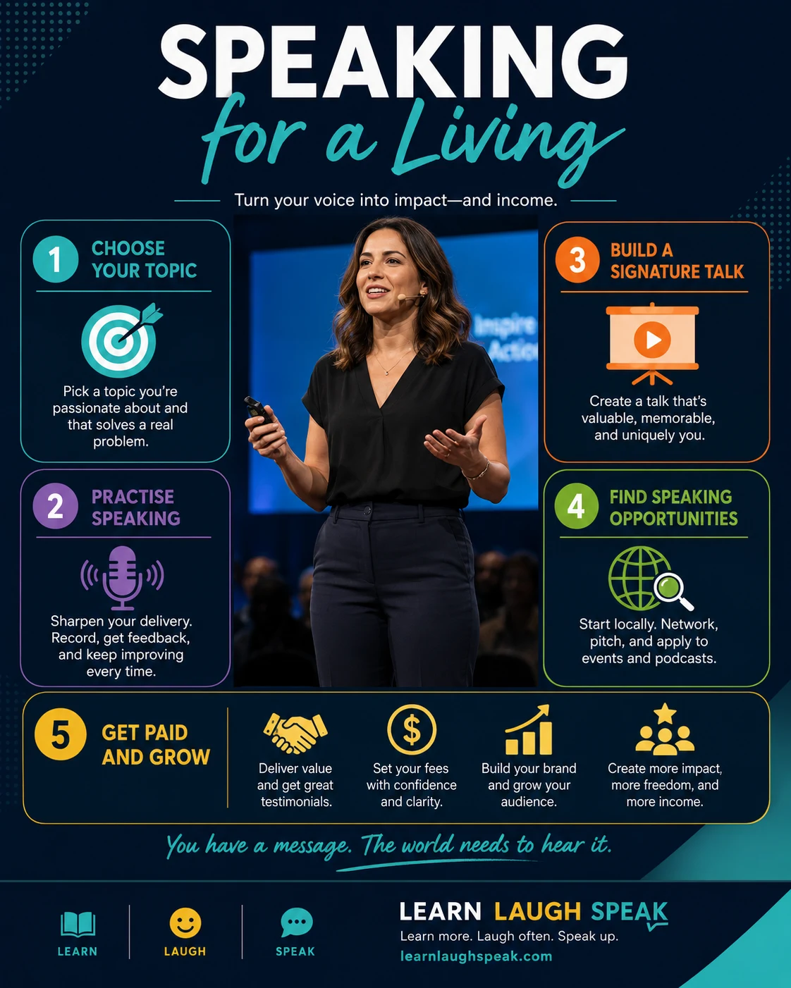 Infographic showing how to start speaking for a living, including choosing a topic, building a signature talk, practising, and finding paid opportunities.