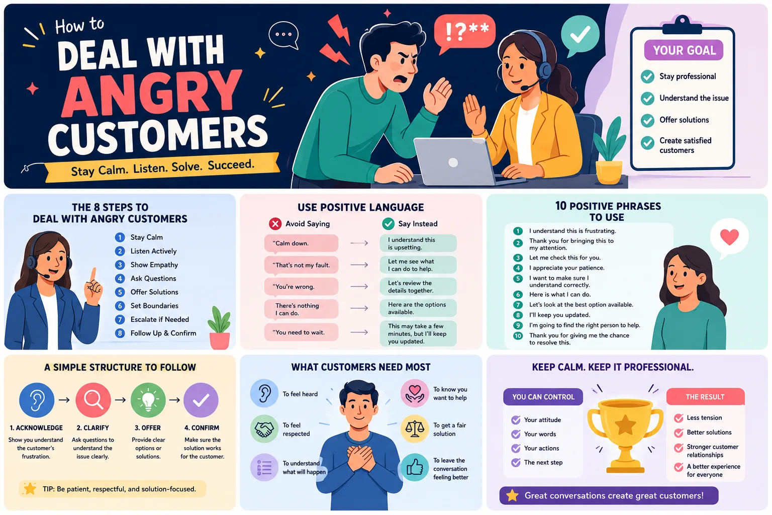 infographic on how to deal with angry customers