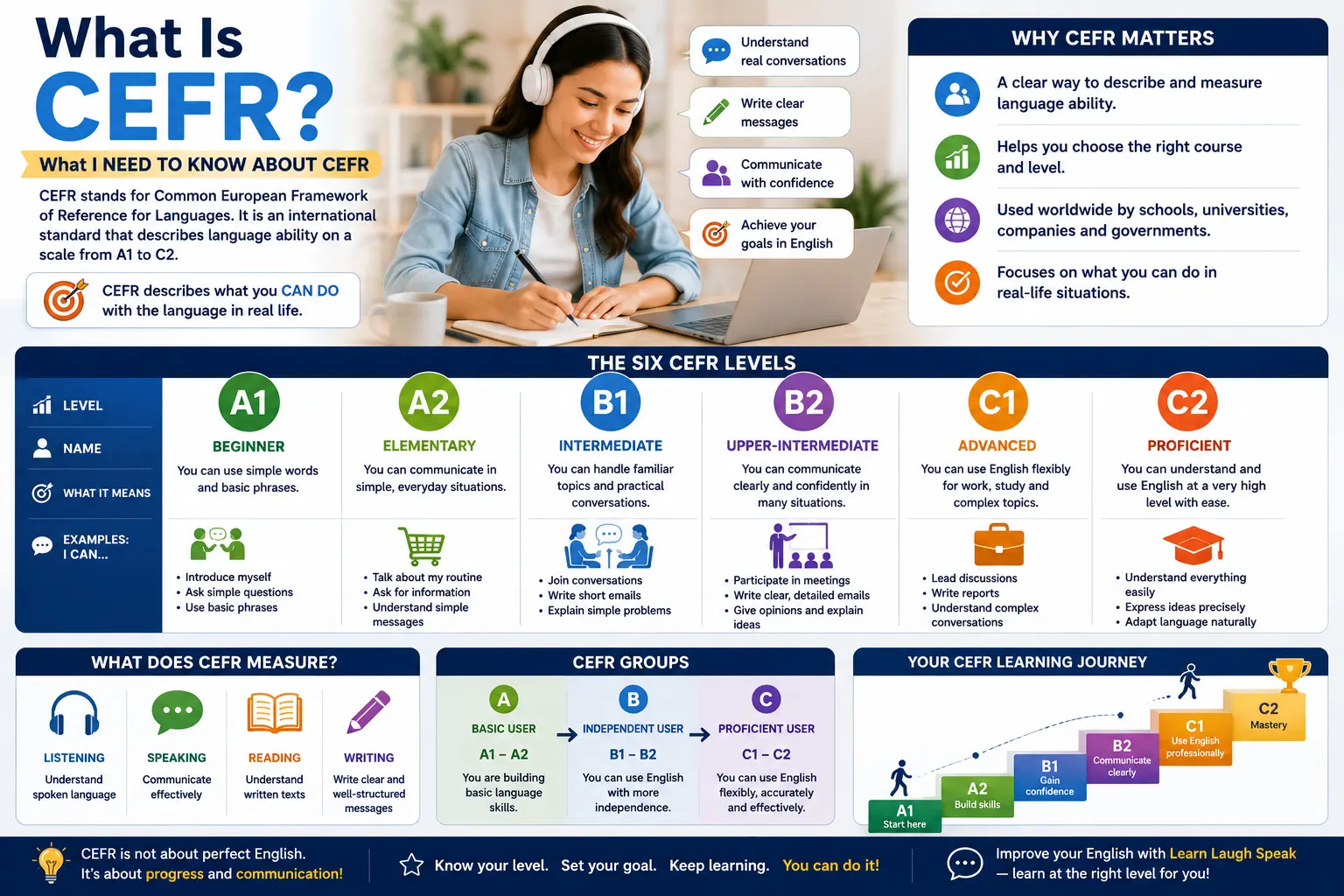 What is CEFR infographic explaining A1 to C2 English levels, language skills, and what I need to know about CEFR for learning English.