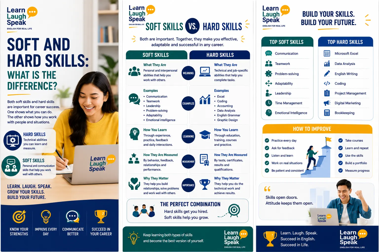 Infographic explaining soft and hard skills with examples of communication, teamwork, Excel, data analysis, English writing, coding, and project management.