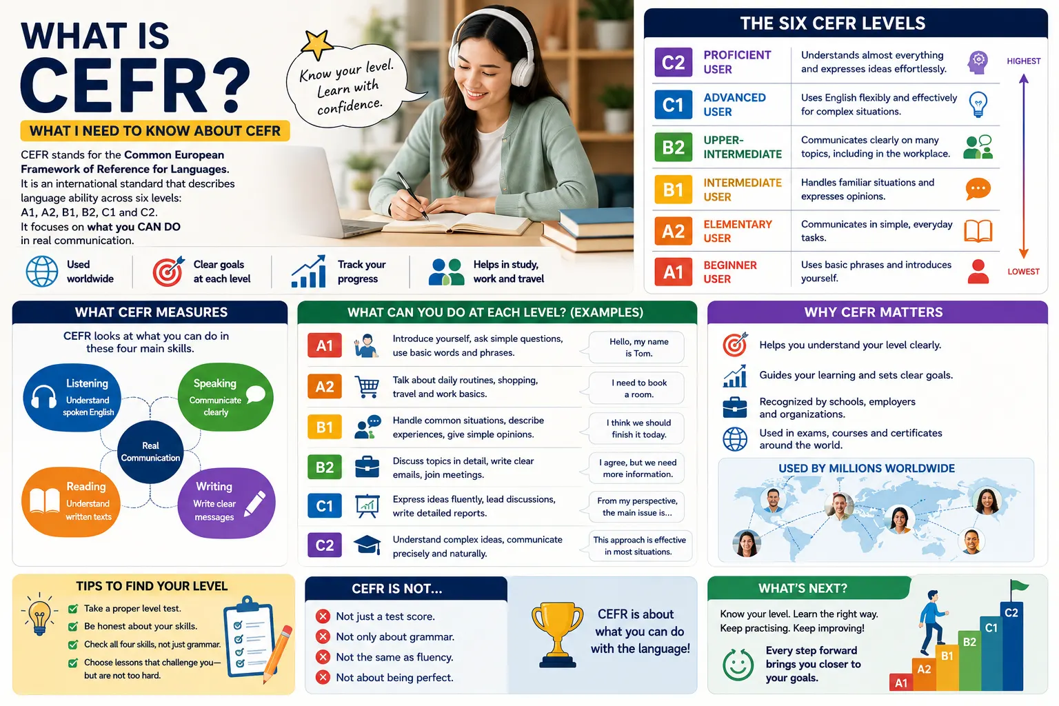 What is CEFR guide showing the six CEFR levels from A1 to C2 with examples for speaking, listening, reading, and writing progress.