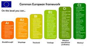 CEFR level of English explained with an image of what you can do at each level from A1-C2