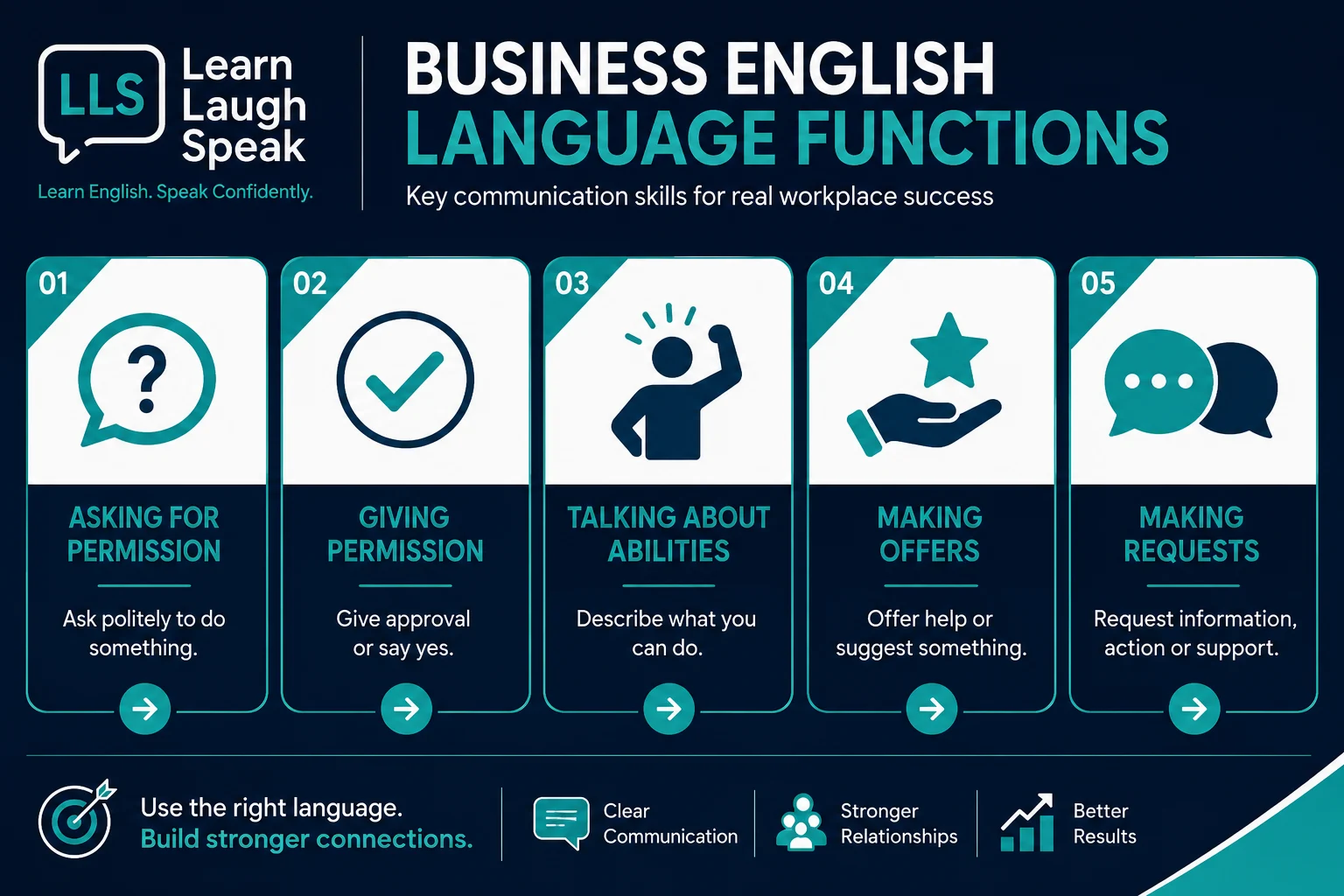 A Learn Laugh Speak infographic showing key functions such as asking for permission, talking about abilities, making offers, and making requests.