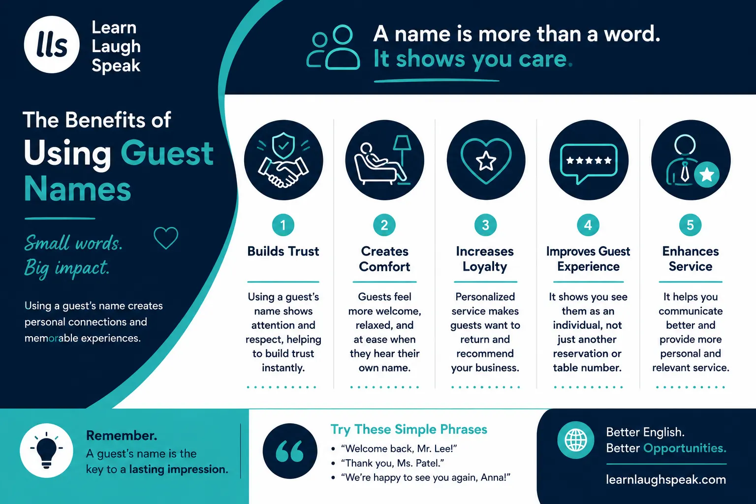 Using guest names naturally in hotels, restaurants, and customer service helps staff create stronger guest connections.