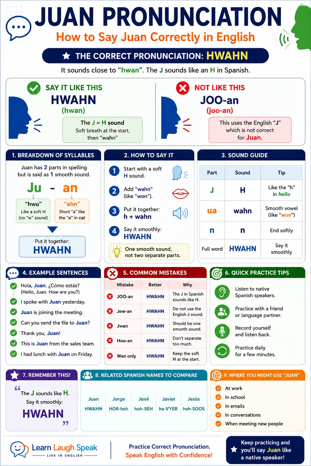infographic on How to pronounce Juan correctly - Learn Laugh Speak