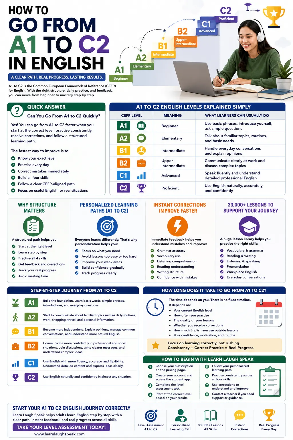 How to go from A1 to C2 Explained in Full Infographic