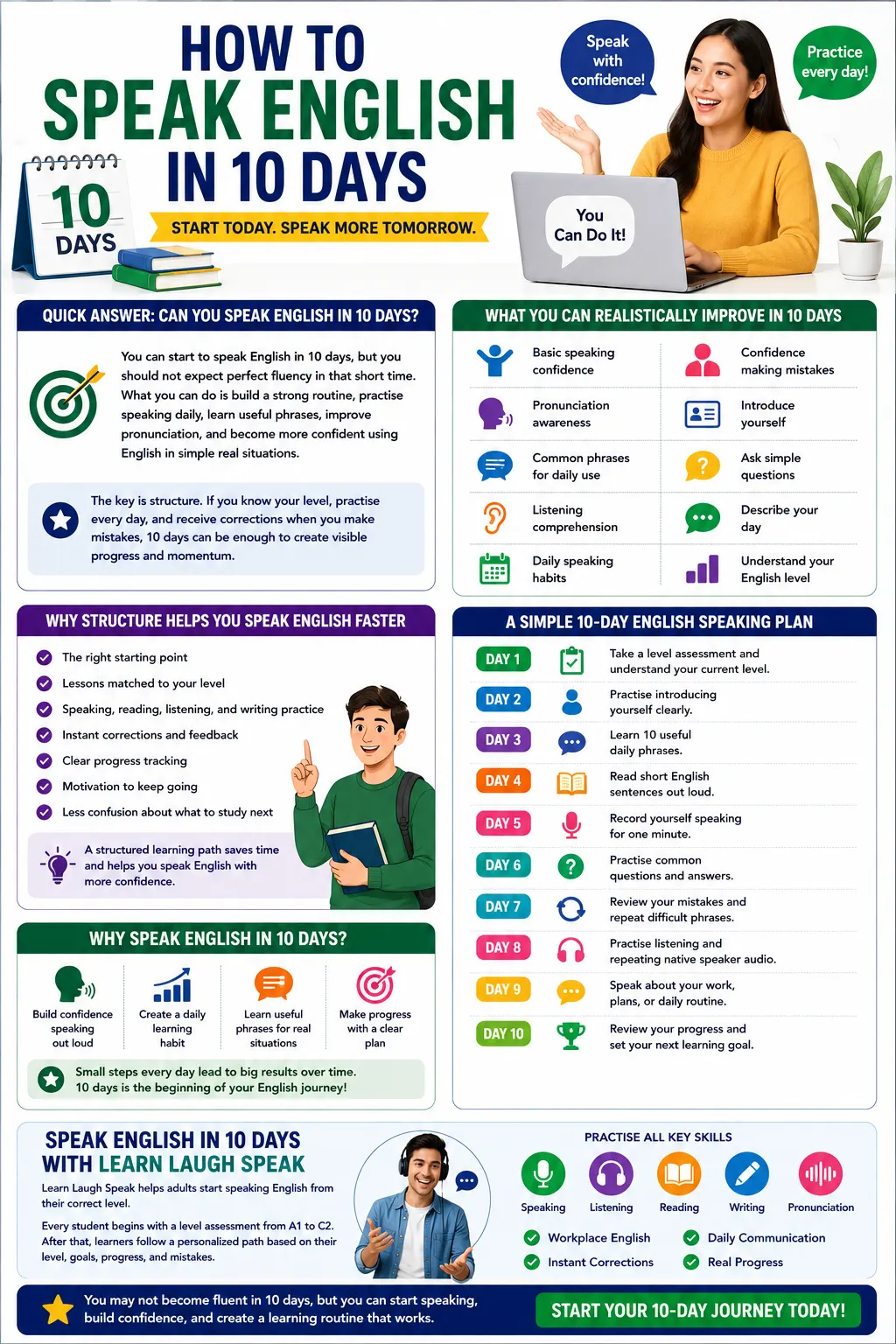infographic on how to Speak English in 10 Days