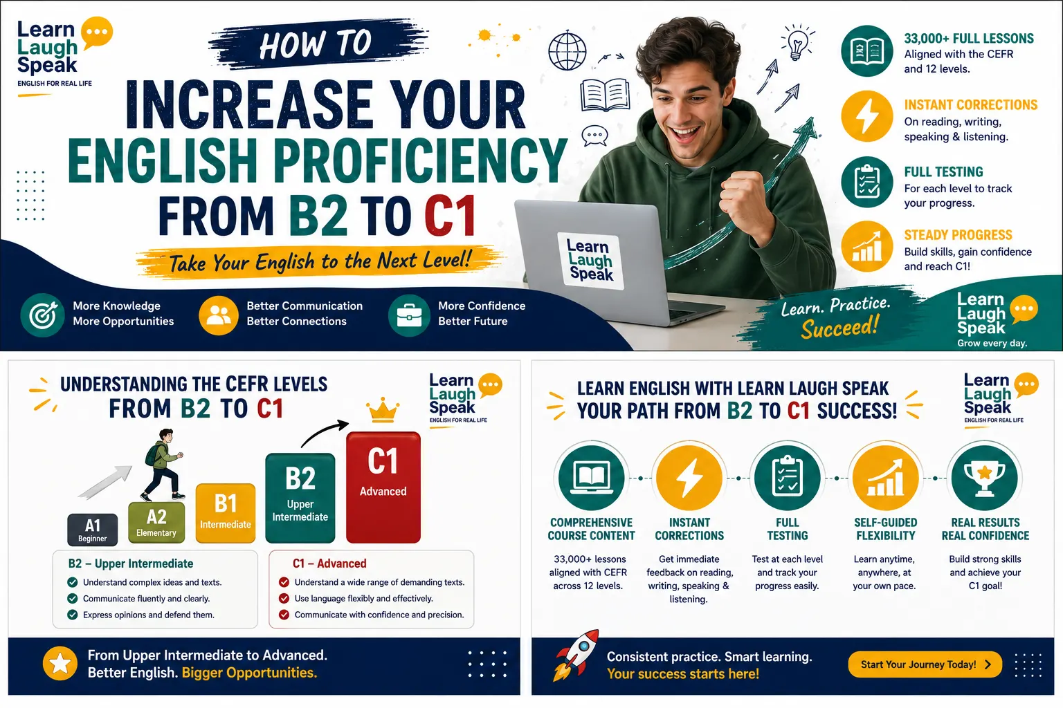 Infographic explaining how to increase from B2 to C1 in English with tips for vocabulary, grammar, speaking, listening, and writing.