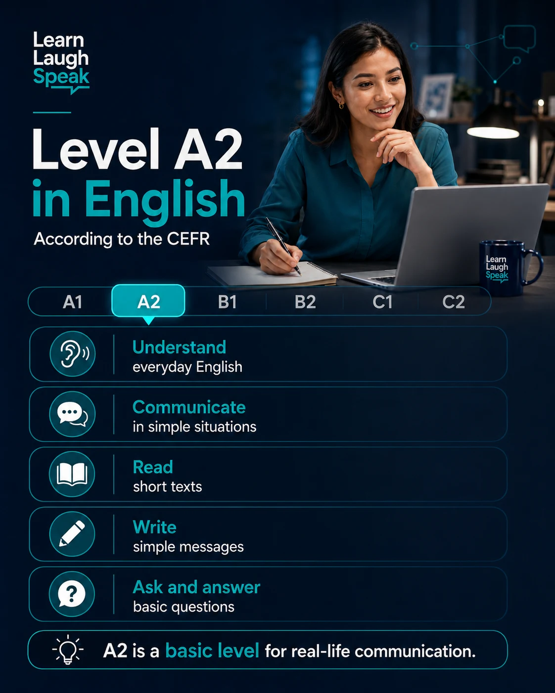 Infographic explaining Level A2 in English according to the CEFR with simple skills for speaking, listening, reading, writing, and work.