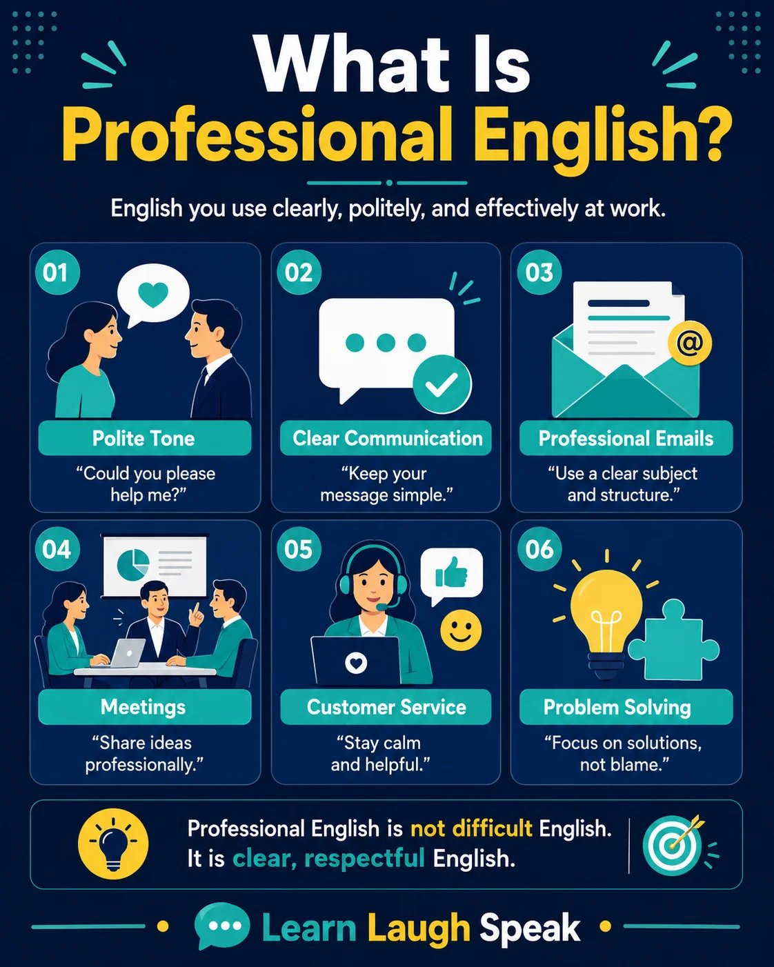 Infographic explaining what is professional English with examples of polite tone, clear communication, emails, meetings, customer service, and problem solving.