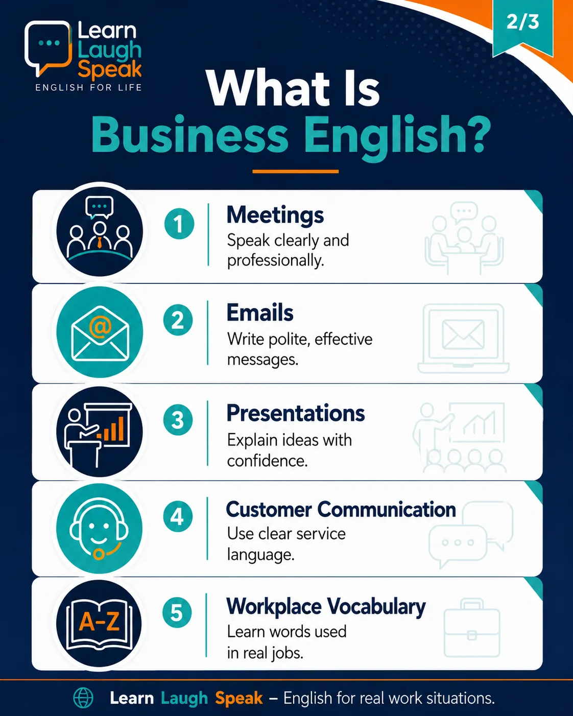 Infographic explaining what business English is, including workplace vocabulary, professional tone, emails, meetings, presentations, and customer service examples.