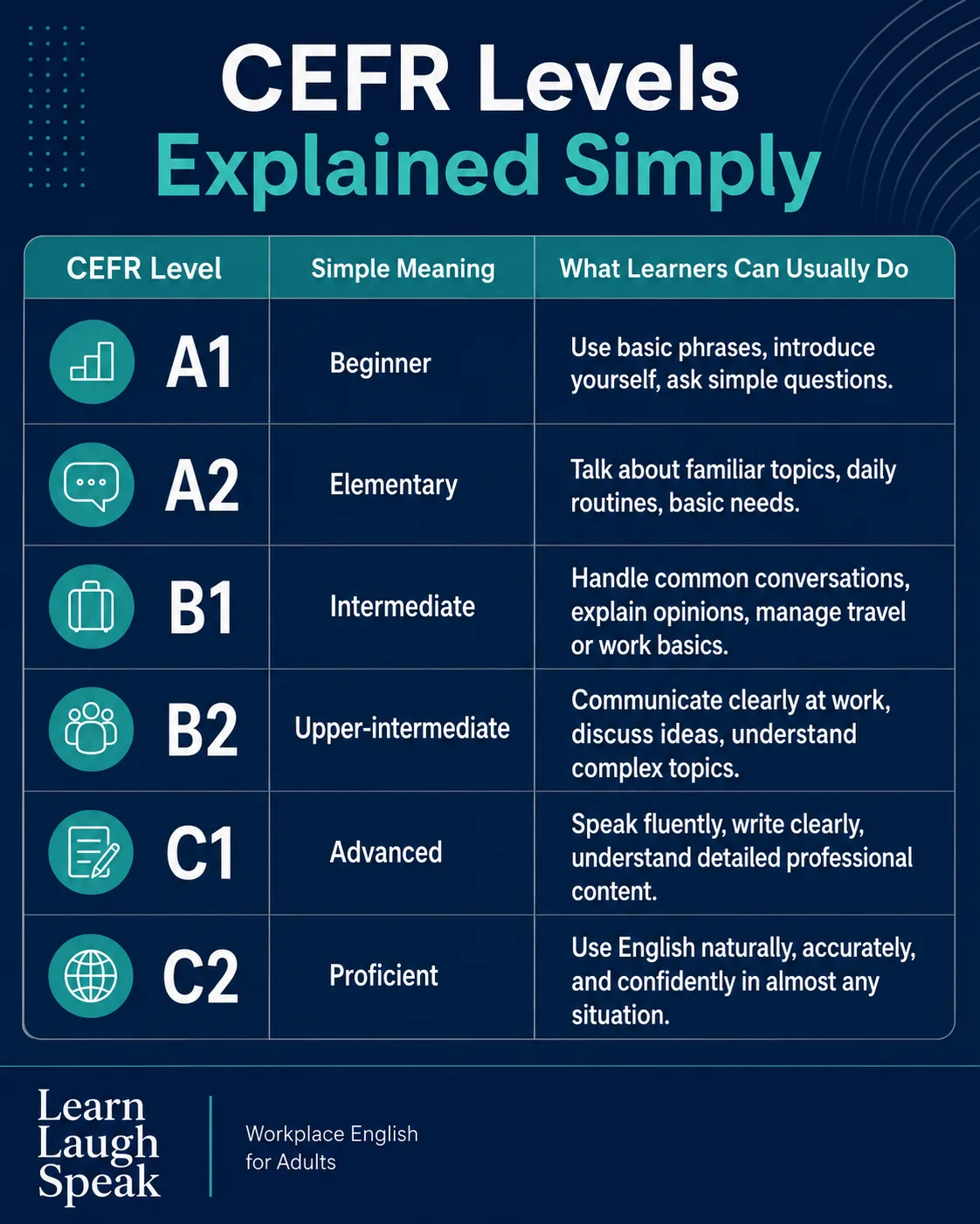 infographic on levels from A1 to C2 CEFR 