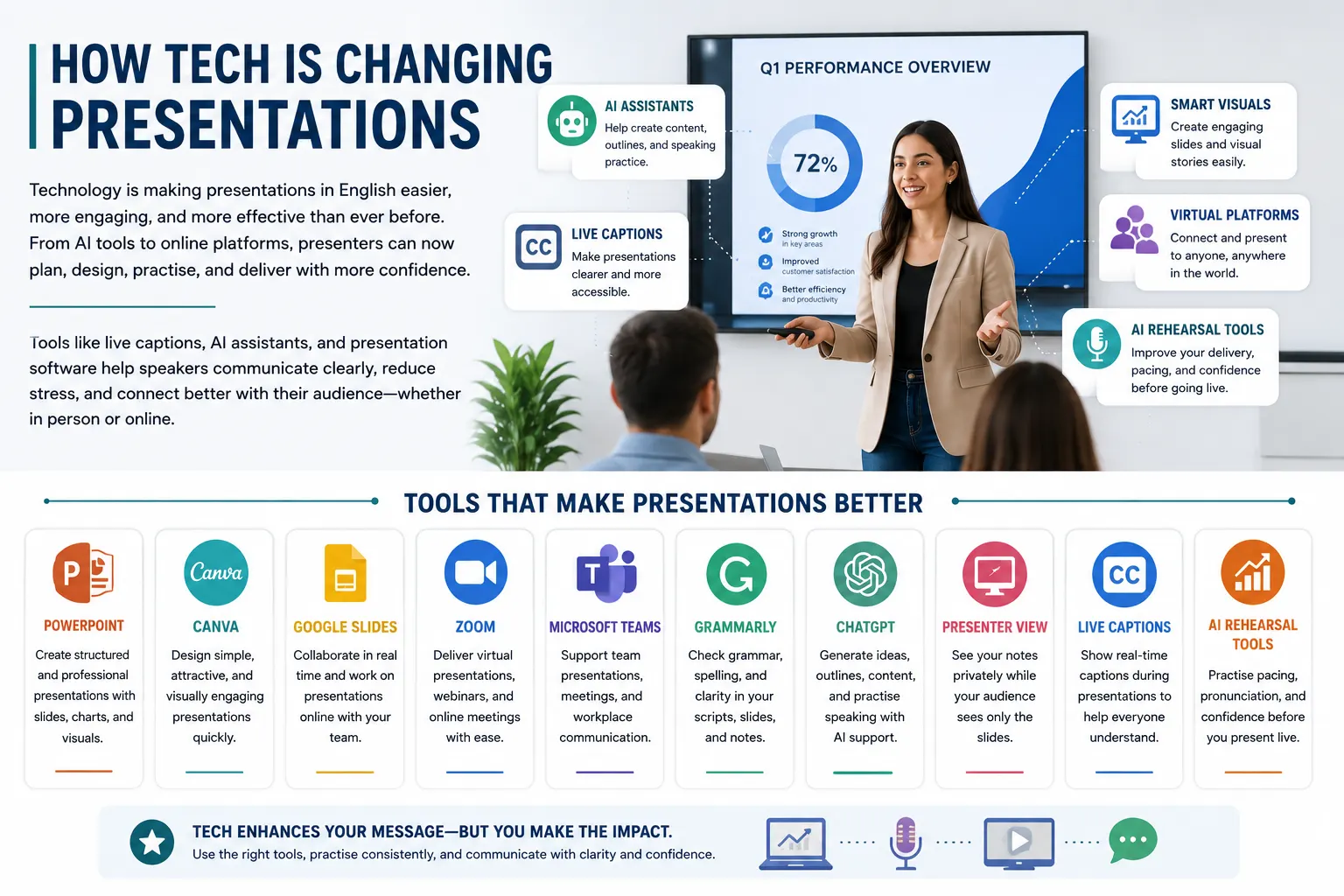 how tech is changing presentations in English infographic