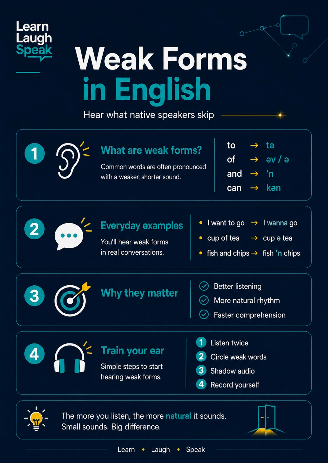 Infographic explaining weak forms in English with examples of reduced words like to, of, and, can, for, and have.