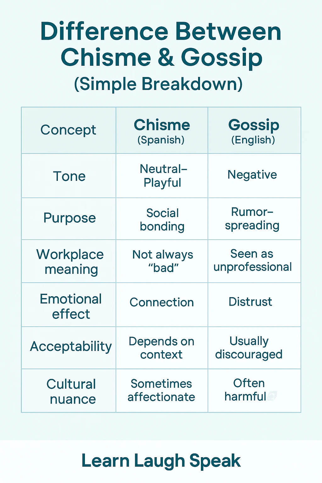 table clearly shows the difference between chisme and gossip