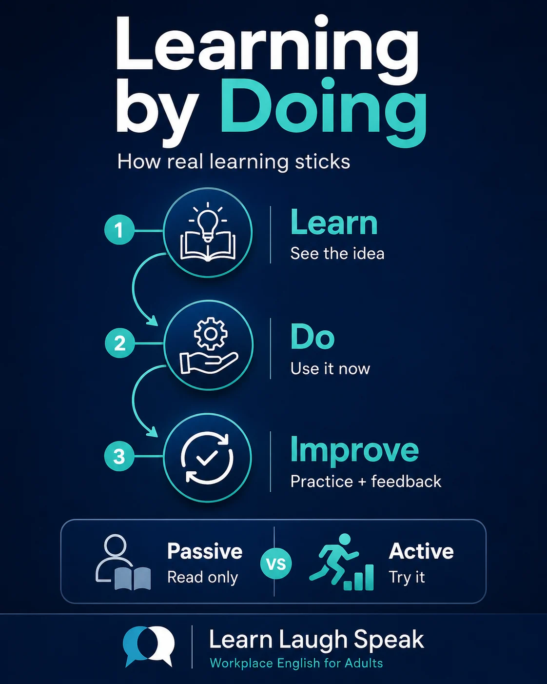 learning by doing infographic on the steps to follow