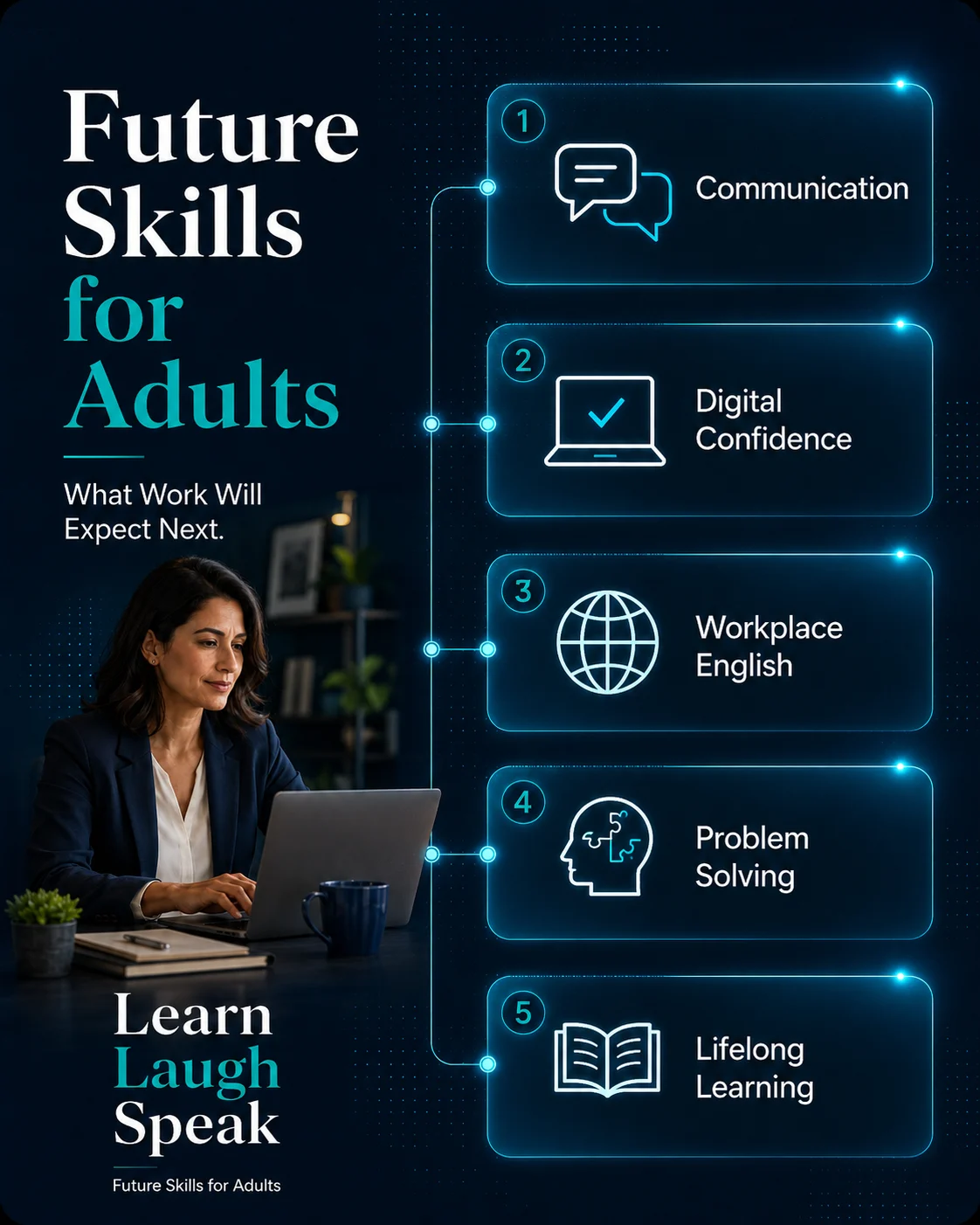 Future skills for adults infographic showing communication, digital confidence, workplace English, problem solving, and lifelong learning.