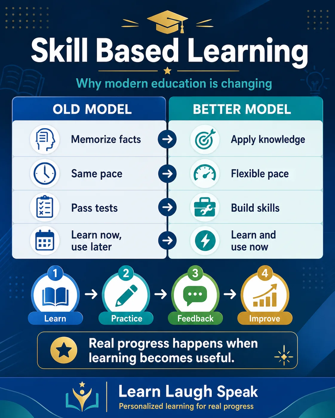 skills based learning infographic