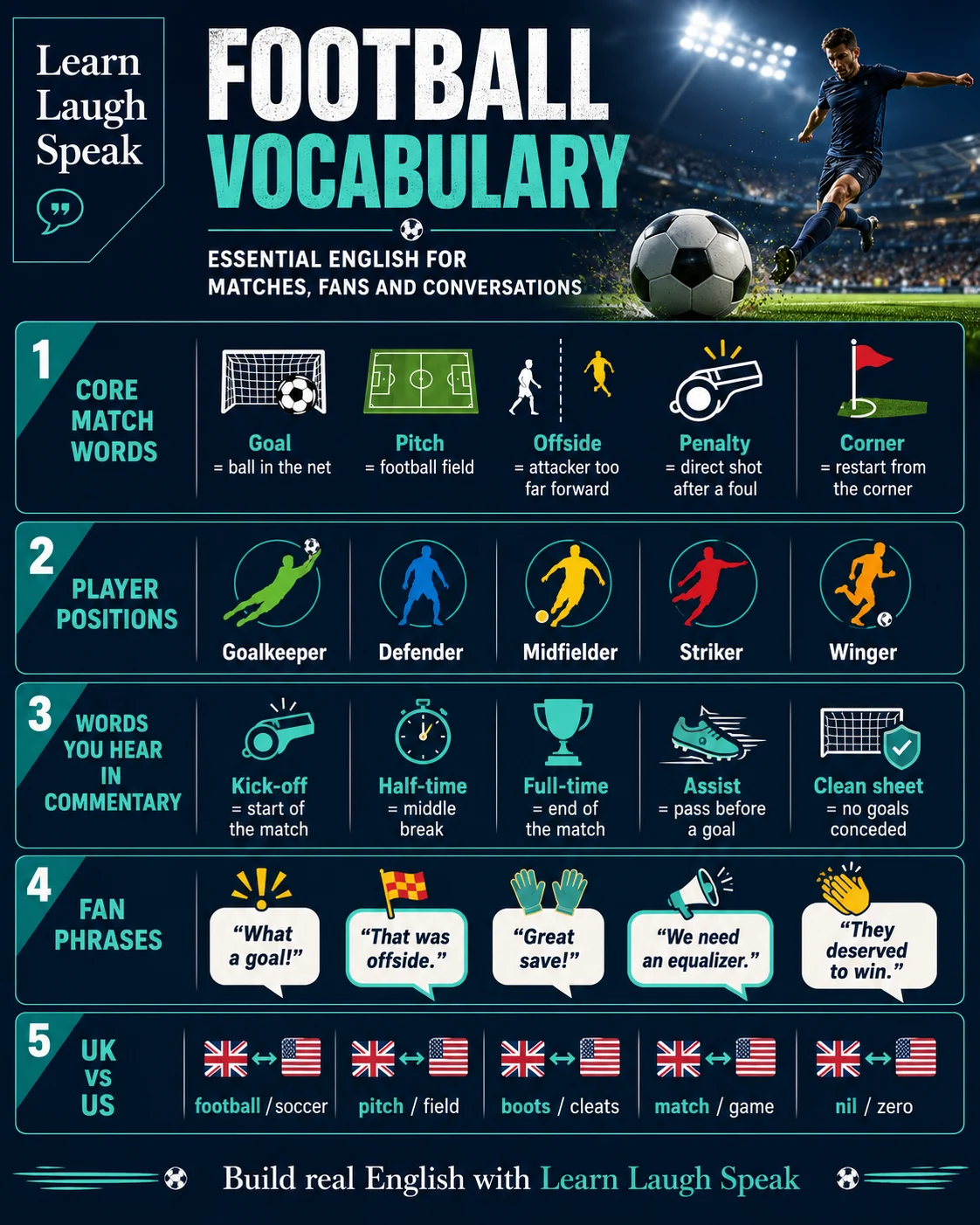 infographic on football vocabulary in English