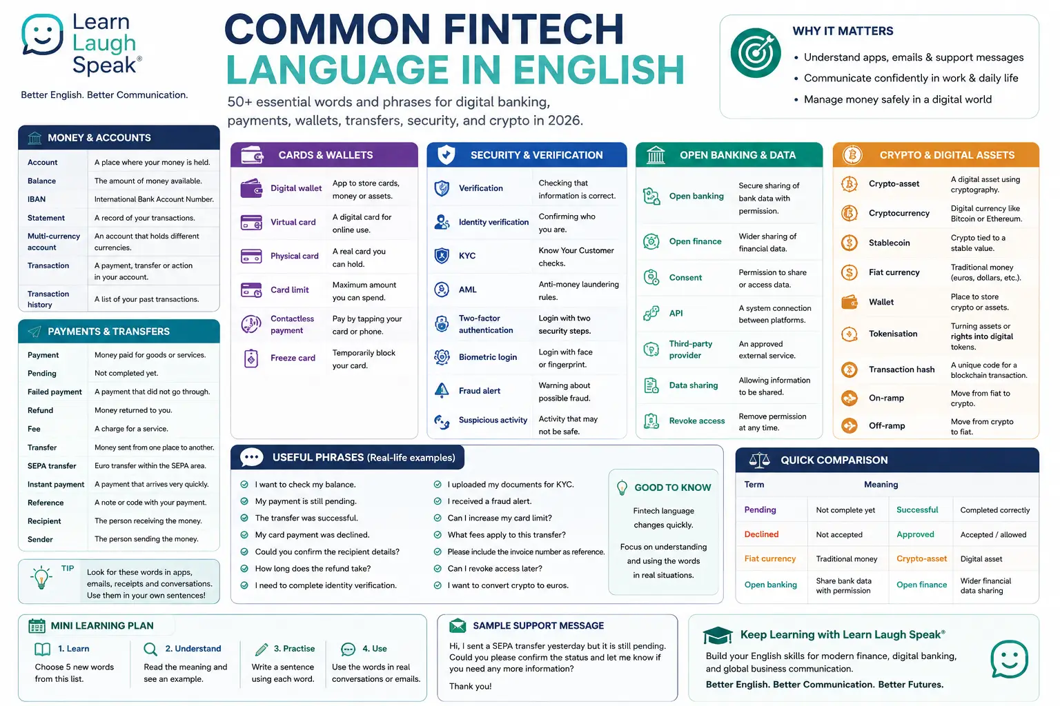 Infographic explaining common fintech language in English, including payment, pending, refund, KYC, open banking, wallet, and tokenisation.