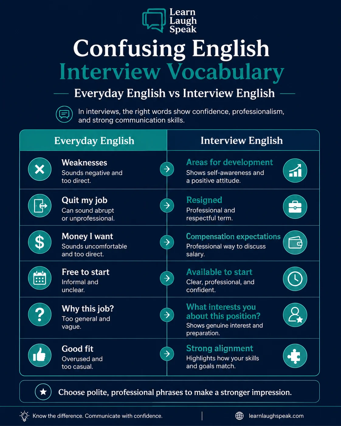 Infographic comparing confusing English interview vocabulary, including skills, qualifications, references, salary, interview types, and hiring stages.