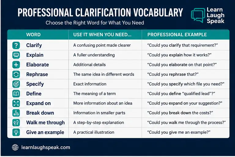 Professional clarification vocabulary comparing clarify, explain, elaborate, rephrase, specify, and define.