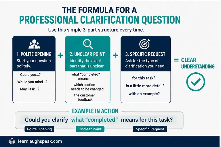 A Learn Laugh Speak educational infographic explaining when to use clarify, explain, elaborate, rephrase, specify, define, break down, and walk me through.
