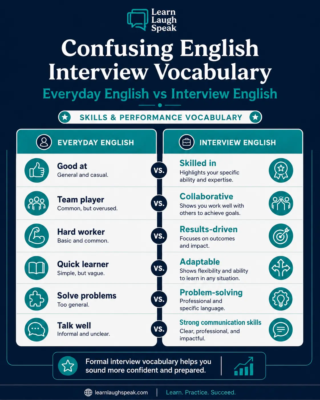 Infographic comparing confusing English interview vocabulary, including skills, qualifications, references, salary, interview types, and hiring stages.