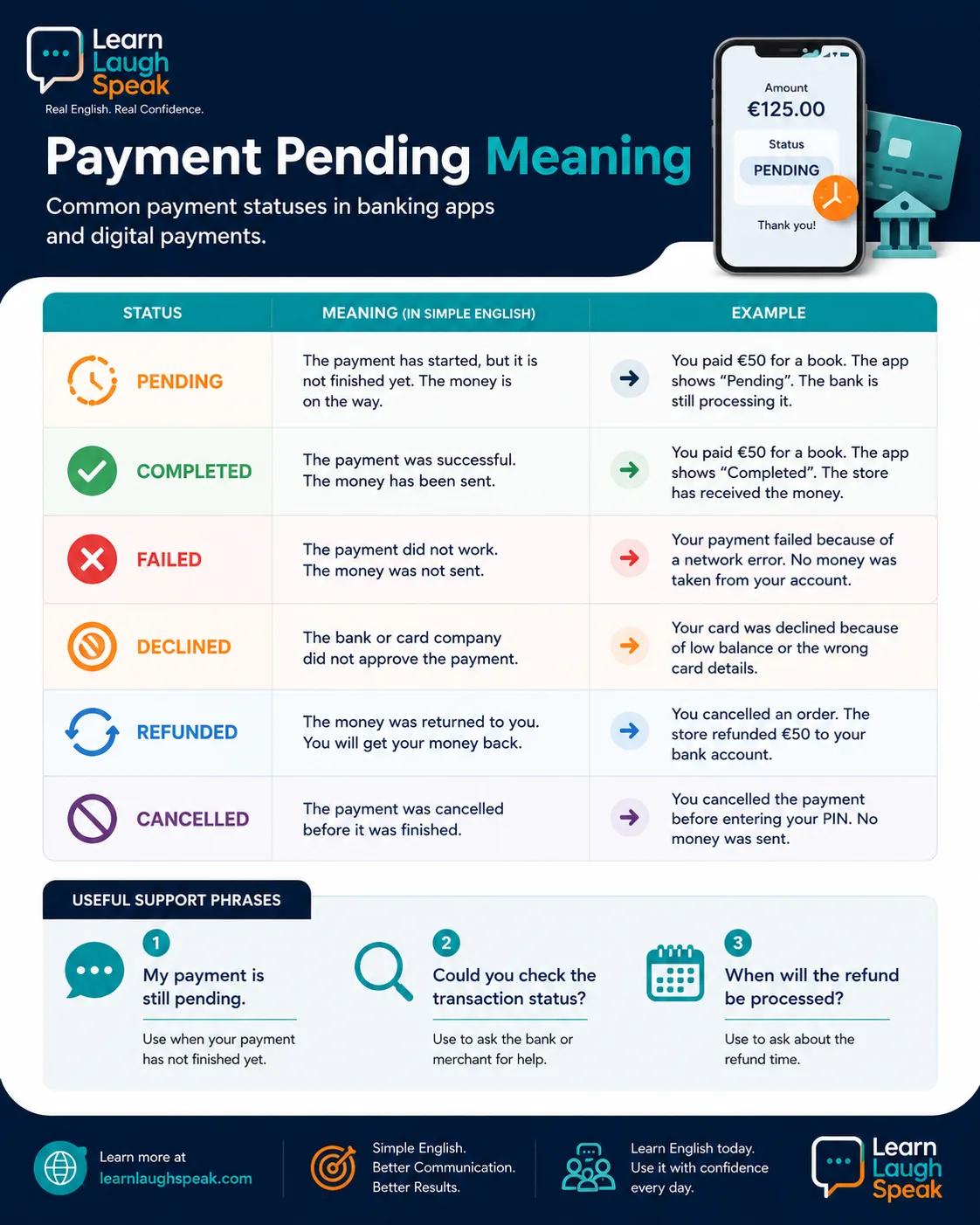 Infographic explaining payment pending meaning, including pending, completed, failed, declined, refunded, and cancelled payment statuses.