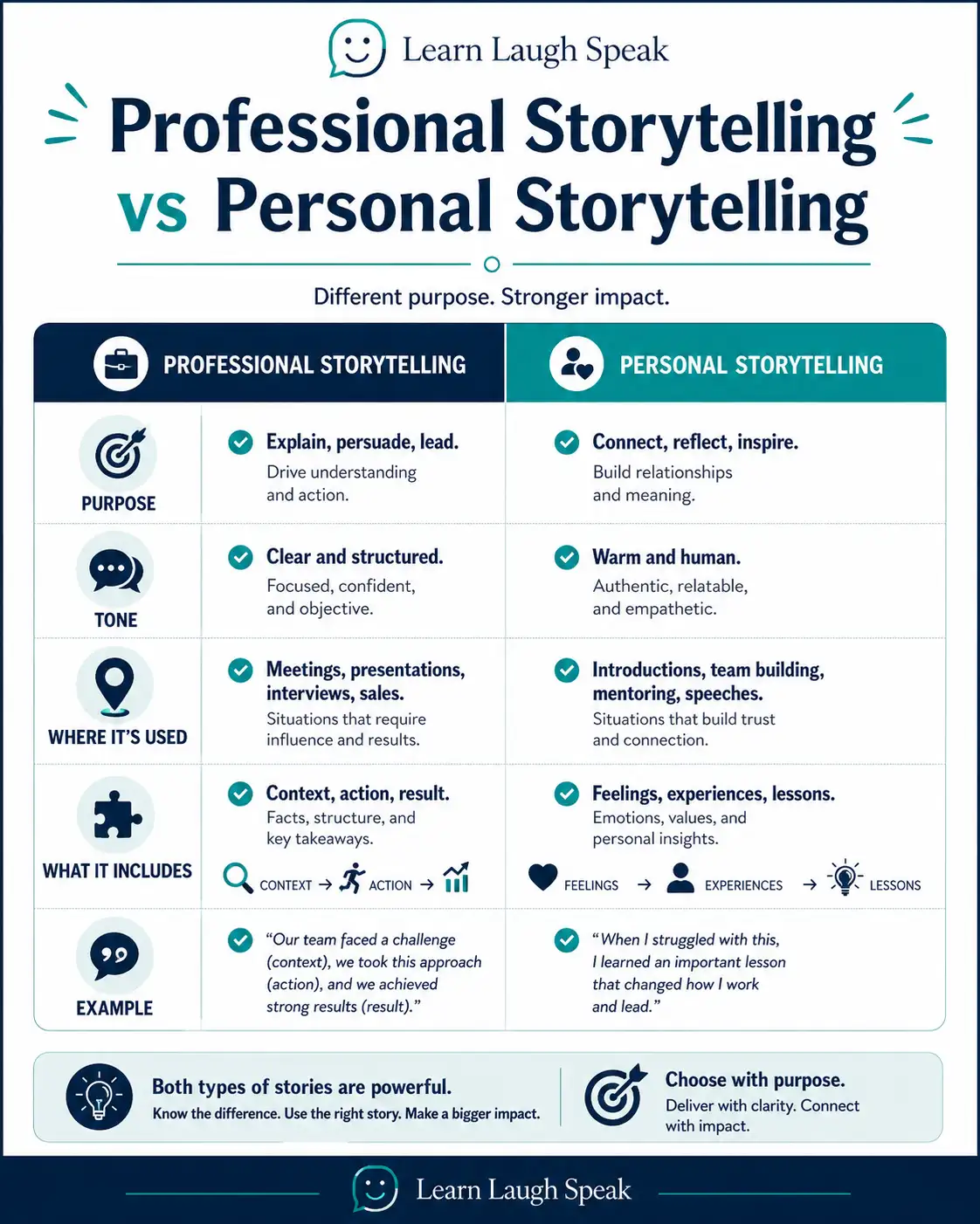 Infographic explaining the difference between Professional Story Telling and Personal Story telling with examples for English learners.