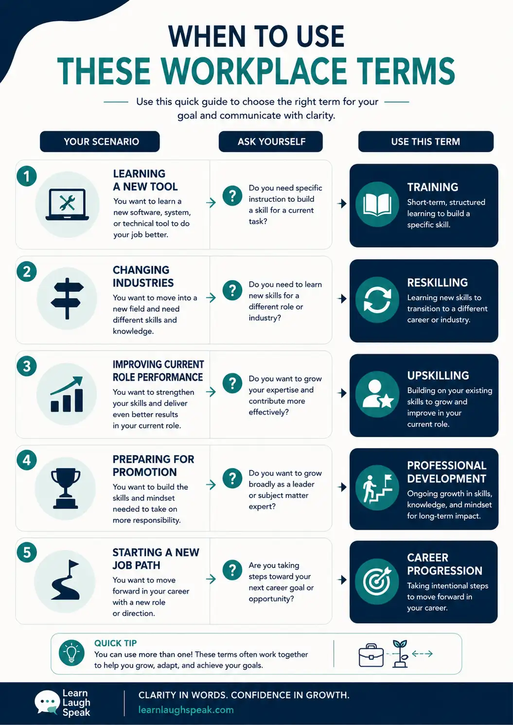 Breakdown of vocabulary for Upskilling and Reskilling English